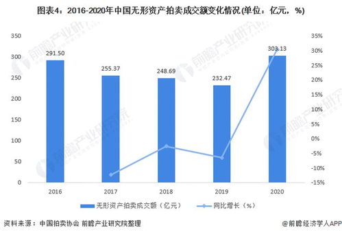 2021年中國拍賣行業市場透視 股權債權與無形資產板塊崛起，驅動業務結構深刻變革